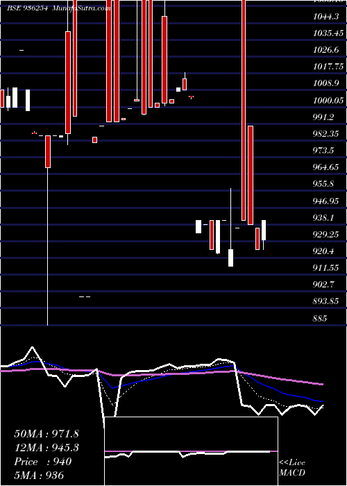  Daily chart 985EFL28