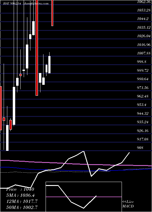  monthly chart 985efl28