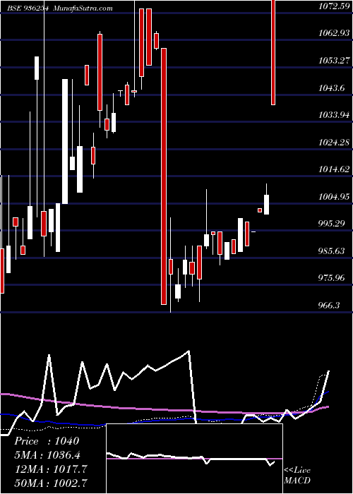  weekly chart 985efl28
