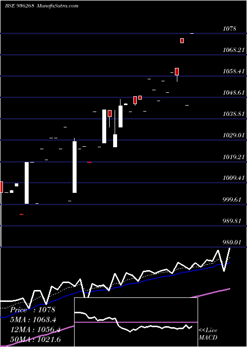  Daily chart 890iccl21