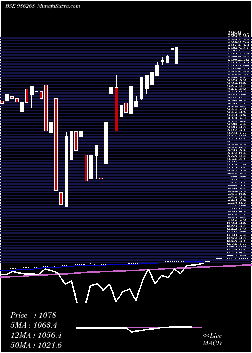  monthly chart 890iccl21