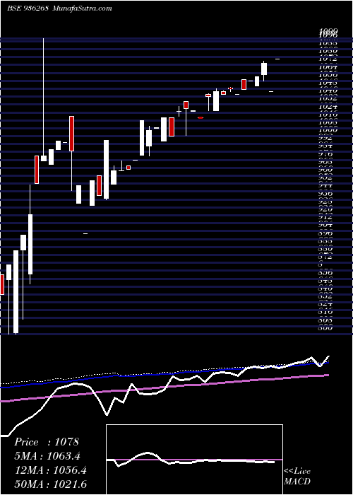  weekly chart 890iccl21
