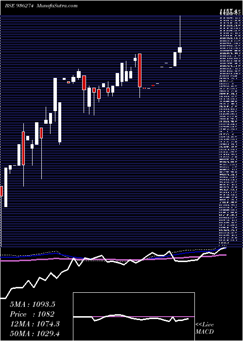  monthly chart 9iccl23