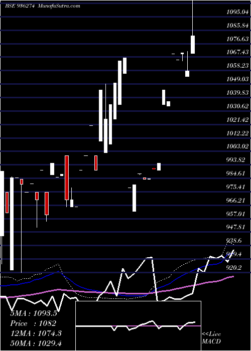  weekly chart 9iccl23