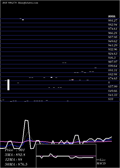  Daily chart 884iccl28