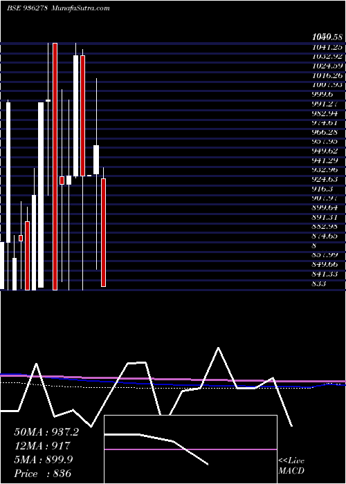  monthly chart 884iccl28