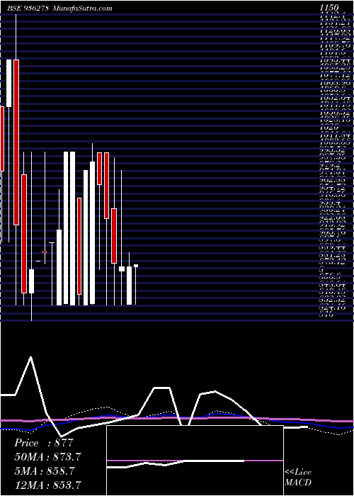  monthly chart 884iccl28