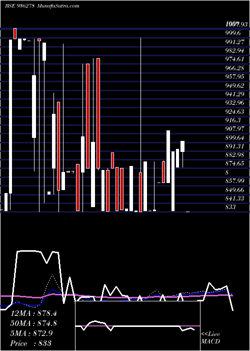  weekly chart 884iccl28