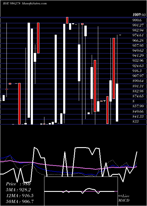  weekly chart 884iccl28