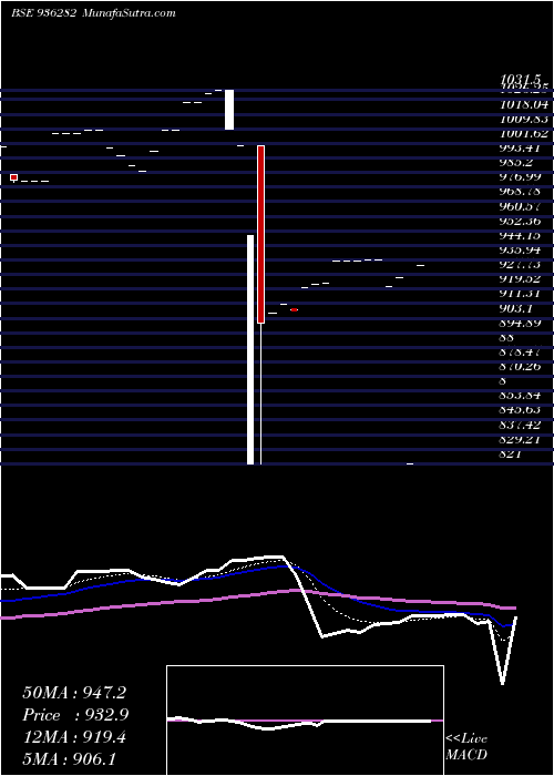  Daily chart 92iccl28