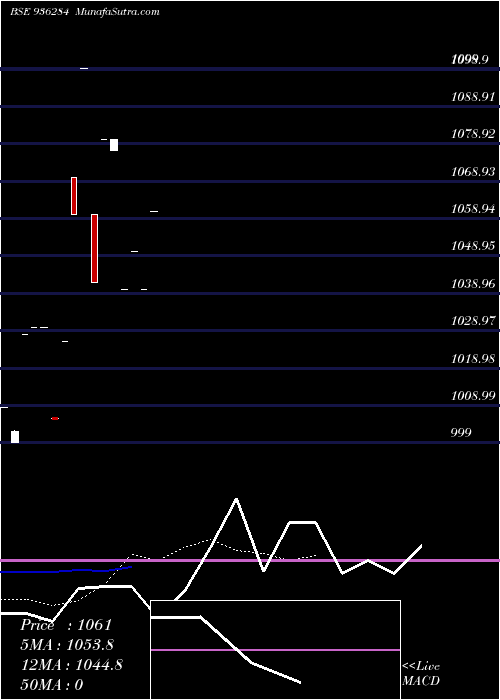  Daily chart 870TCFSL21