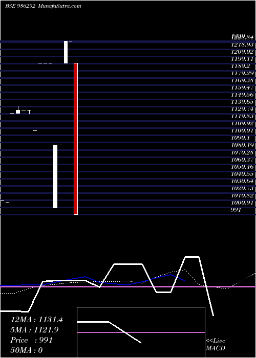  monthly chart 9tcfsl28