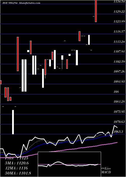  Daily chart 910TCFSL28