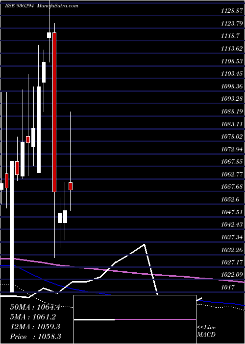  monthly chart 910tcfsl28