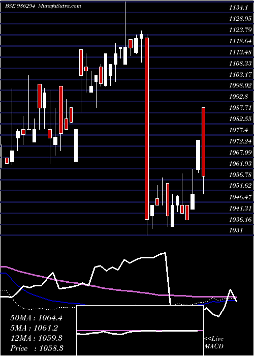  weekly chart 910tcfsl28