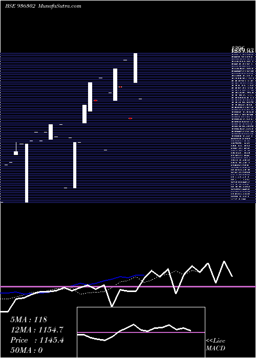  Daily chart 0KFL21E