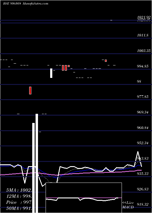  Daily chart 1025kfl25