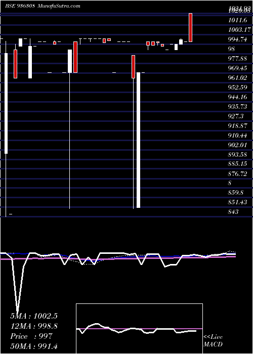  weekly chart 1025kfl25