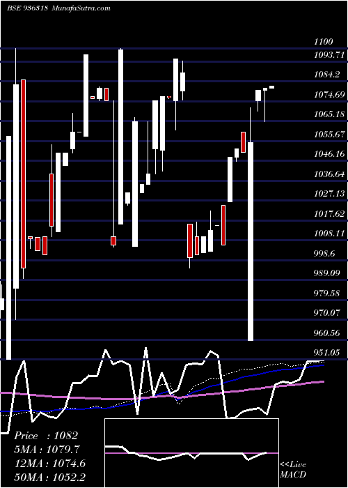  monthly chart 965ahfl23