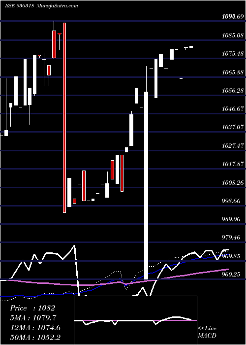  weekly chart 965ahfl23