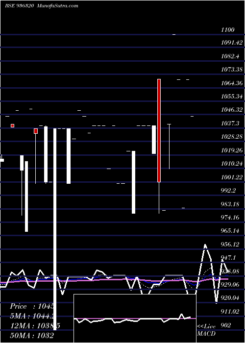  Daily chart 935AHFL28