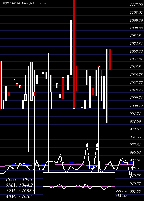  monthly chart 935ahfl28