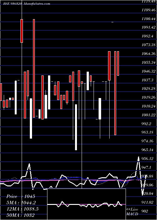  weekly chart 935ahfl28