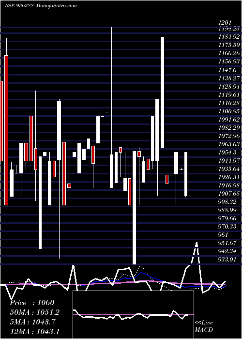  monthly chart 975ahfl28