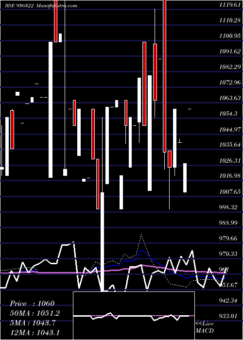  weekly chart 975ahfl28