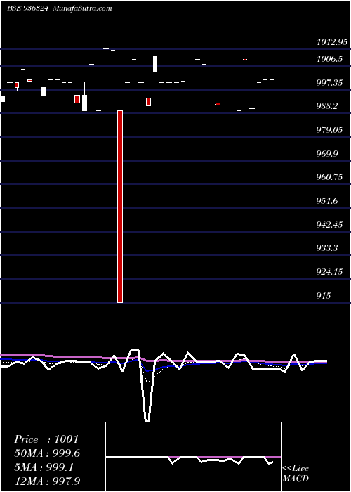  Daily chart 912STFCL23