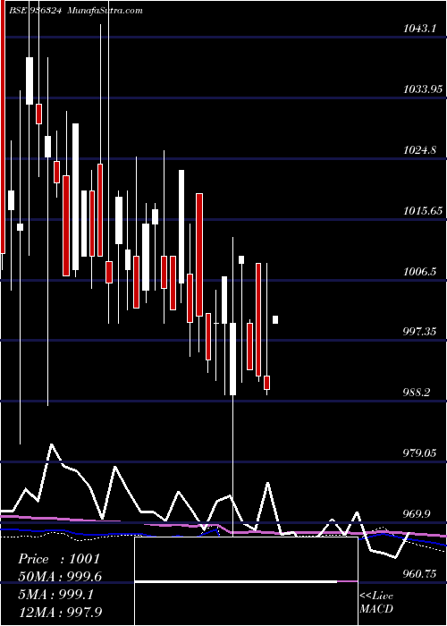  monthly chart 912stfcl23
