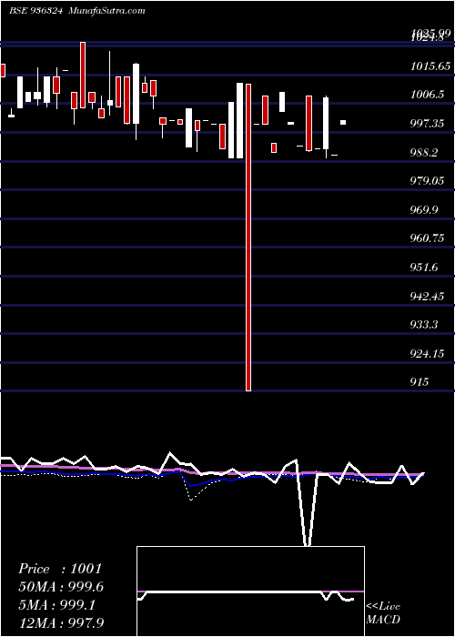  weekly chart 912stfcl23