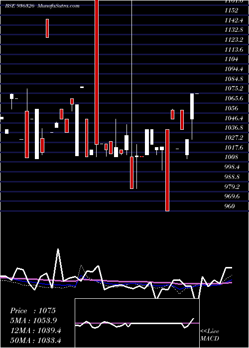  weekly chart 930stfcl28