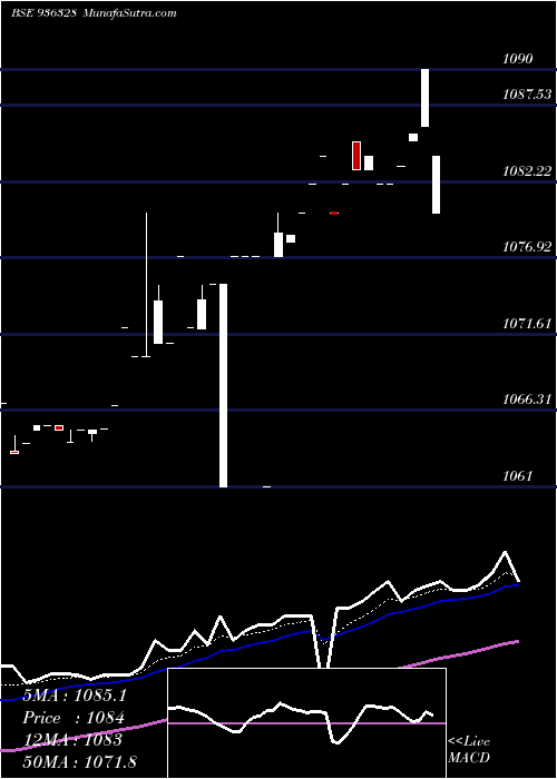  Daily chart 940STFCL21
