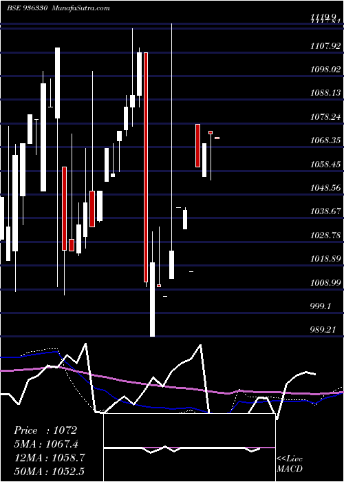 monthly chart 950stfcl23