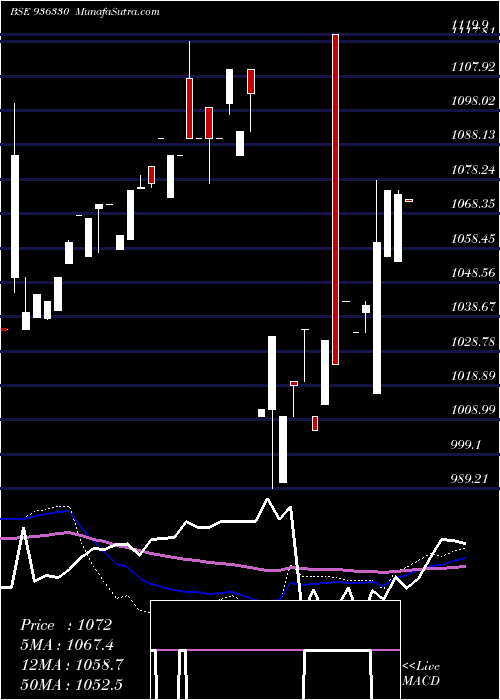  weekly chart 950stfcl23