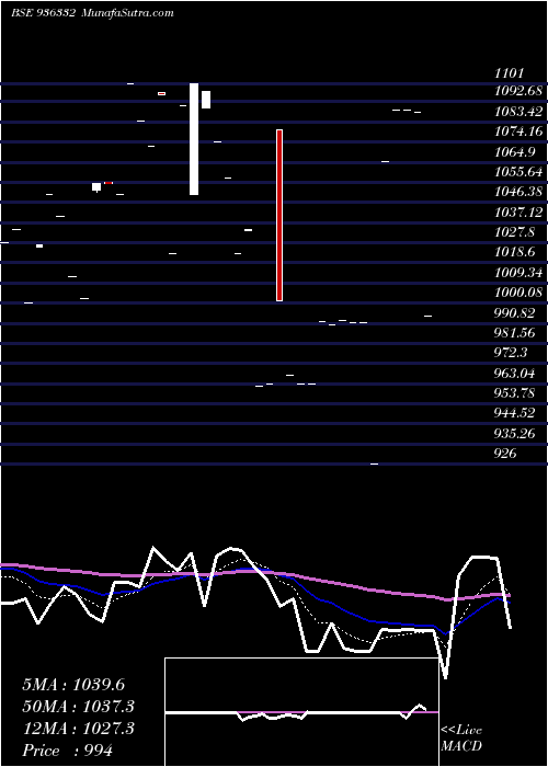  Daily chart 970STFCL28