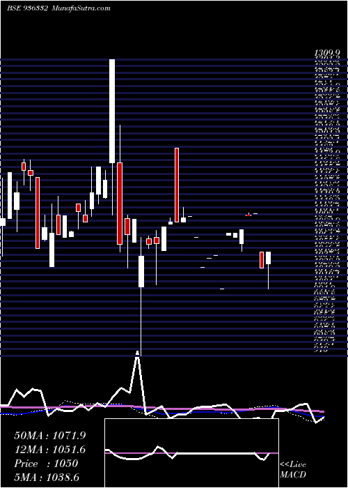  monthly chart 970stfcl28