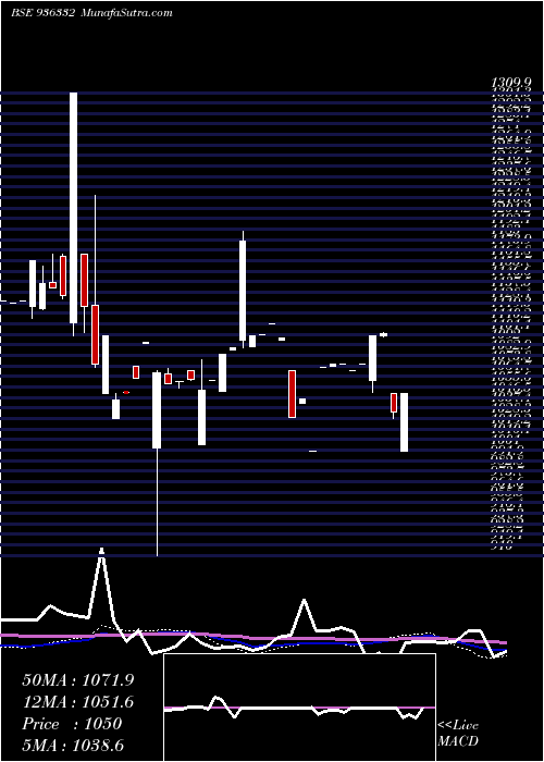  weekly chart 970stfcl28