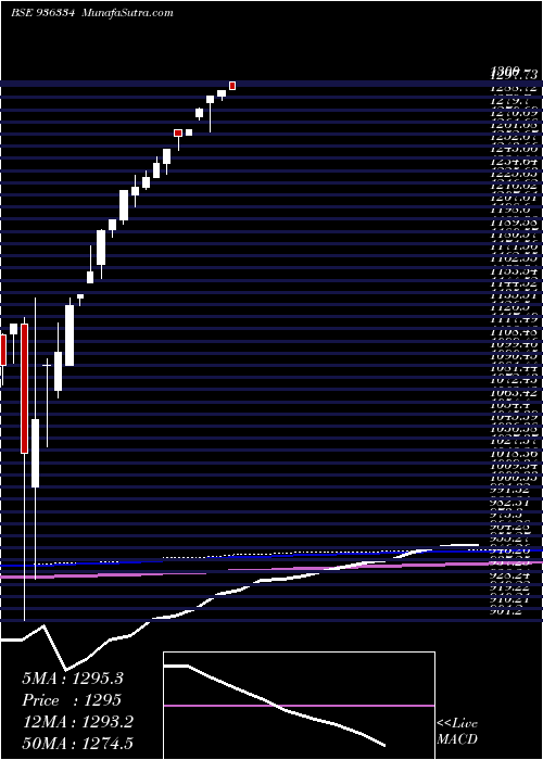  monthly chart Stfcl21118