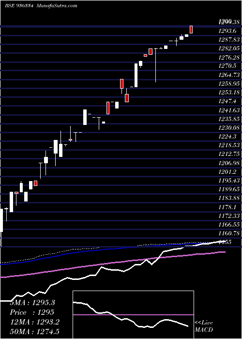  weekly chart Stfcl21118
