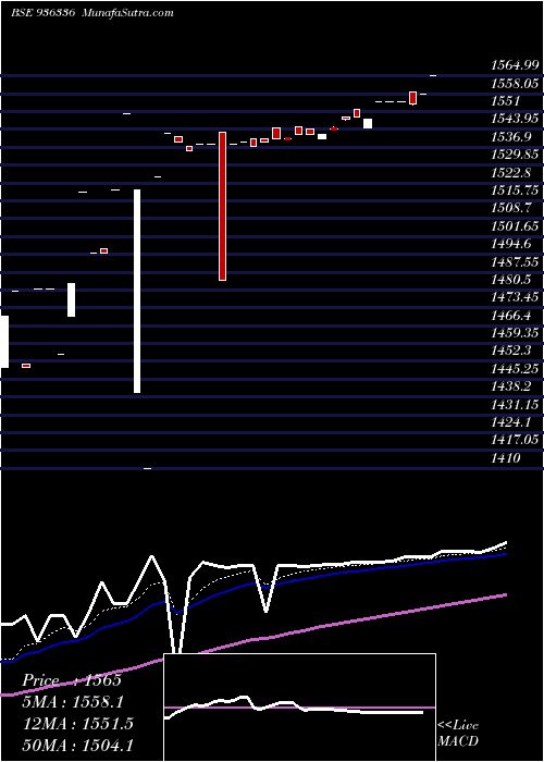  Daily chart STFCL21118A