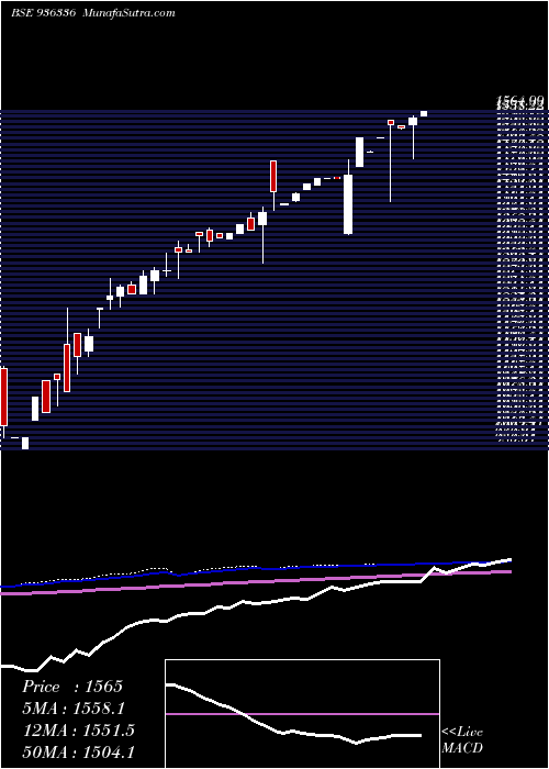  monthly chart Stfcl21118a