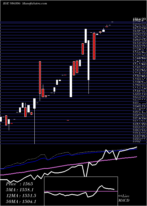  weekly chart Stfcl21118a
