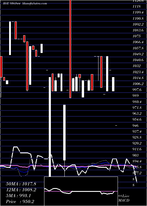  weekly chart 12kafl23