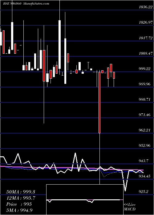  weekly chart 10mfl23