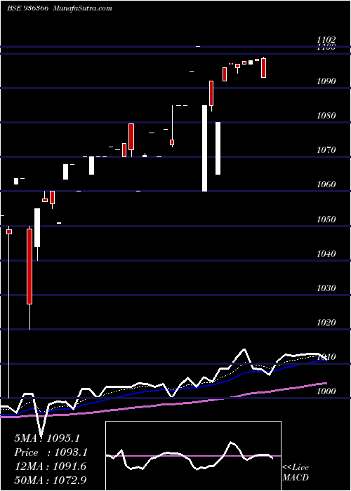  Daily chart 1040mfl23