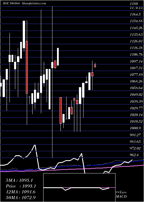  monthly chart 1040mfl23