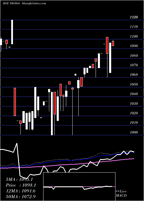  weekly chart 1040mfl23