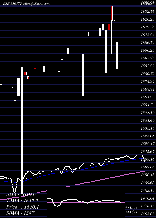 Daily chart Mfl29nov18c